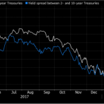 Chú ý những yếu tố tác động mạnh đến USD trong năm 2018