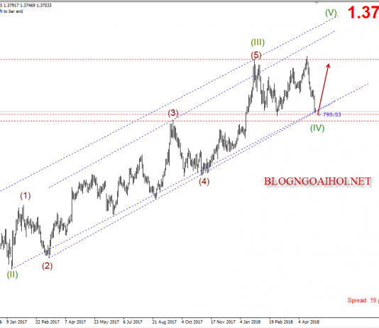 Bảng Anh 30/4 – GBPUSD đi trong kênh giá tăng
