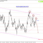 Vàng 10/4 – Vàng giảm trở lại khi tiếp cận kháng cự mạnh