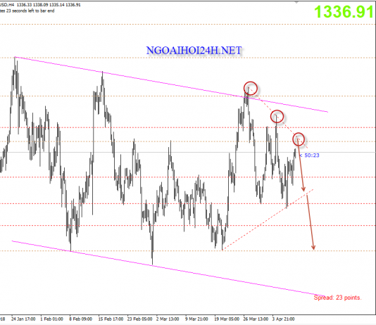 Vàng 10/4 – Vàng giảm trở lại khi tiếp cận kháng cự mạnh