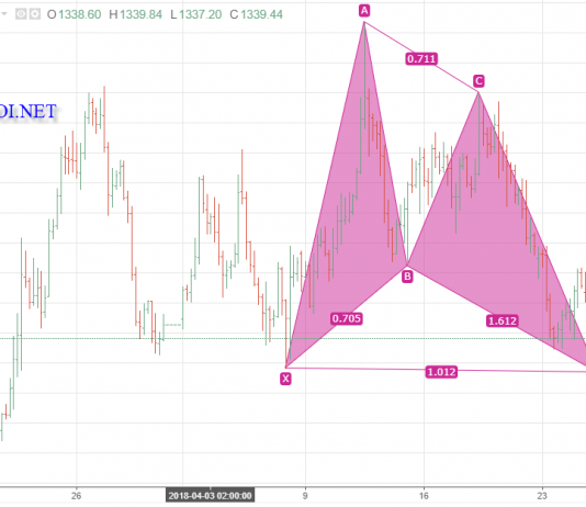 Vàng 26/4 – Vàng có mô hình harmonic hỗ trợ mua
