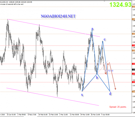 Vàng 5/4 – Vàng giảm do Mỹ -Trung phủ nhận chiến tranh thương mại