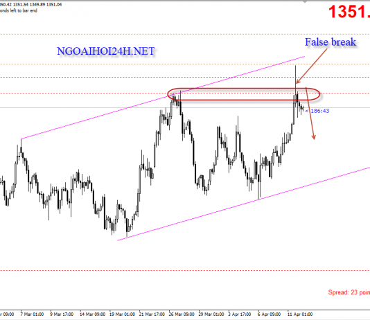 Vàng 12/4 – Vàng có tín hiệu giảm theo False break