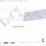 EURNZD 26/4 – EURNZD liệu đà tăng còn giữ vững ?