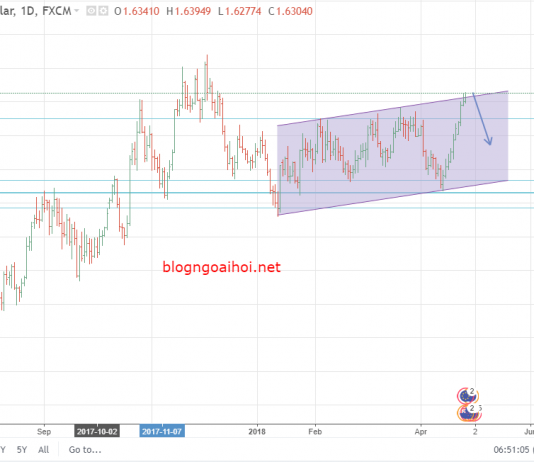 EURNZD 26/4 – EURNZD liệu đà tăng còn giữ vững ?