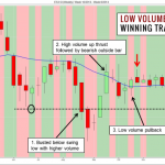 Giao dịch các đợt giá hồi với Volume