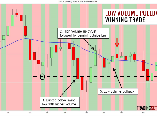 Giao dịch các đợt giá hồi với Volume