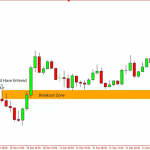 Giao dịch retest tránh bẫy false break
