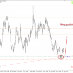 Vàng 30/4 – Vàng lực hồi lên từ trendline nhỏ hỗ trợ