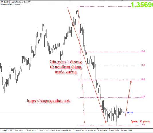 Bảng Anh 15/5 – GBPUSD bão đến chạy ngay đi
