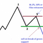 Giao dịch với mẫu hình 1-2-3 Pattern