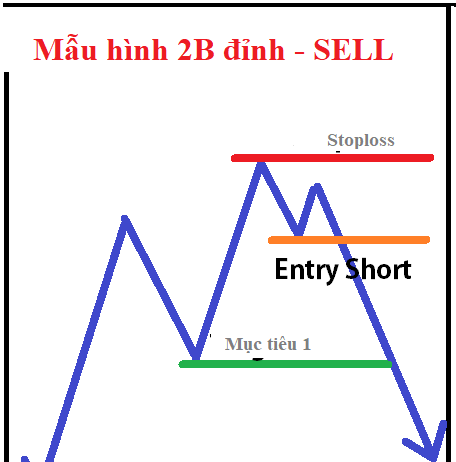 Hướng dẫn giao dịch với mẫu hình đảo chiều giá 2B