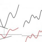 Phân kỳ – Tín hiệu kỹ thuật để bắt đỉnh đáy thị trường
