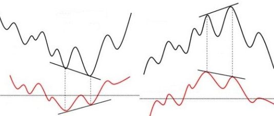 Phân kỳ – Tín hiệu kỹ thuật để bắt đỉnh đáy thị trường