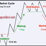 Phương pháp phân tích của Wyckoff – Wyckoff Analysis