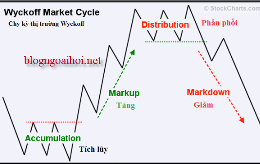 Phương pháp phân tích của Wyckoff – Wyckoff Analysis