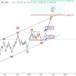 Phân tích sóng vàng dài hạn theo sóng elliott wave
