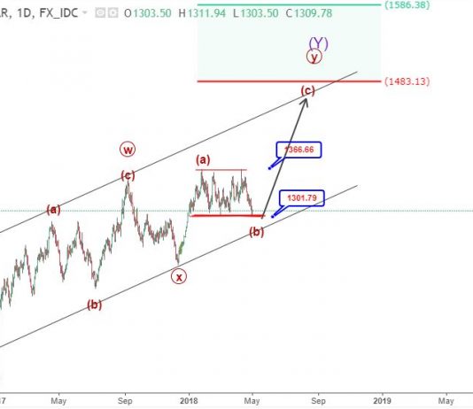 Phân tích sóng vàng dài hạn theo sóng elliott wave