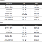 Các phiên giao dịch Forex mà bạn nên biết