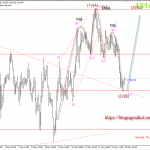 Vàng 15/5 – Vàng chờ tin bán lẻ mỹ