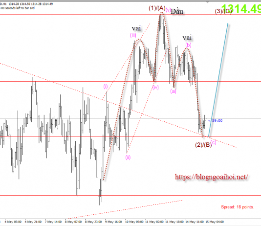 Vàng 15/5 – Vàng chờ tin bán lẻ mỹ