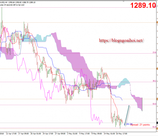Vàng 18/5- Vàng kỳ vọng hồi phục phiên cuối tuần