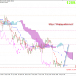 Vàng 21/5 – Vàng hồi phục từ Fib 61.8%