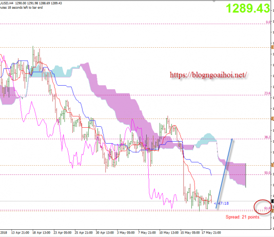 Vàng 21/5 – Vàng hồi phục từ Fib 61.8%