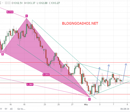 Vàng 8/5 – Vàng ngày bùng nổ