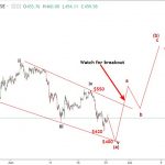 Ethereum 26/6 – Dự báo sóng elliott wave kết thúc điều chỉnh giảm