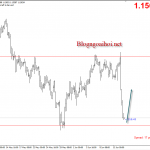 EURUSD 15/6 – Mua hồi ở đáy cũ