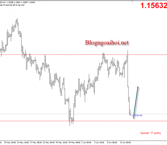 EURUSD 15/6 – Mua hồi ở đáy cũ