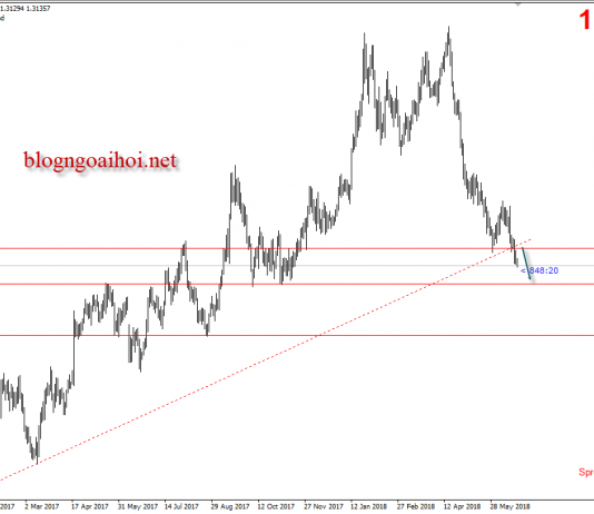 Bảng Anh 21/6 – GBPUSD chờ kết quả họp lãi suất