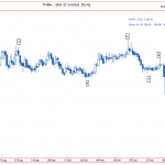 Hệ thống Ichimoku – Ba nguyên tắc cơ bản trong ichimoku
