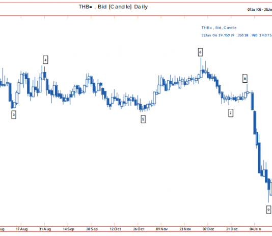 Hệ thống Ichimoku – Ba nguyên tắc cơ bản trong ichimoku