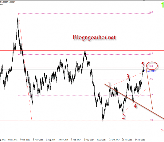 USDCAD 28/6- USDCAD sau phát biểu của thống đốc Poloz