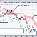 Kiến thức cơ bản về ichimoku