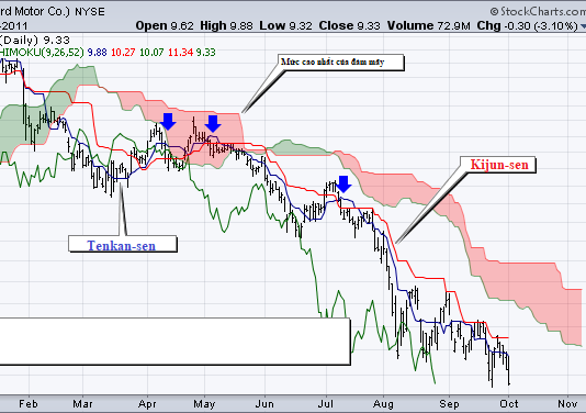Kiến thức cơ bản về ichimoku