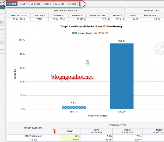 Công cụ FedWatch của CME Group giúp dự báo lãi suất của FED
