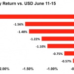 Chiến tranh thương mại đang hỗ trợ đồng USD