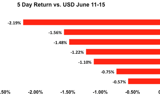 Chiến tranh thương mại đang hỗ trợ đồng USD