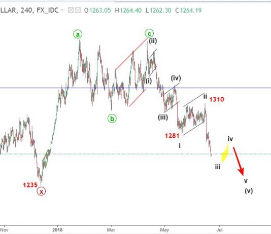 Vàng 22/6 – Phân tích sóng elliott wave spot gold