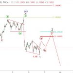 EURUSD 22/6 – Phân tích sóng elliott wave EURUSD