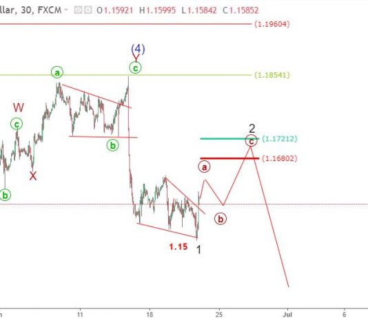 EURUSD 22/6 – Phân tích sóng elliott wave EURUSD