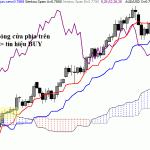 Giao dịch với mây kumo trong hệ thống ichimoku