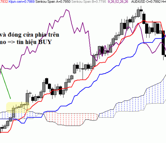 Giao dịch với mây kumo trong hệ thống ichimoku