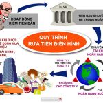 Kiến thức kinh tế – Rửa tiền là gì ?
