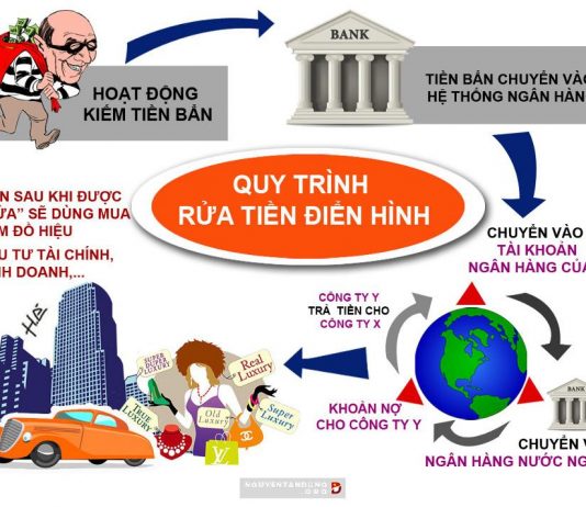 Kiến thức kinh tế – Rửa tiền là gì ?