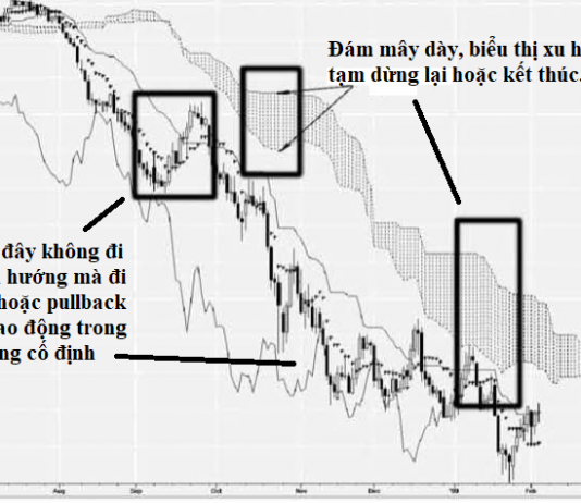 Giao dịch theo mây Kumo trong hệ thống ichimoku nâng cao