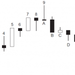 Hệ thống ichimoku – Nguyên tắc thời gian trong ichimoku